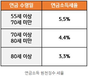 '연금소득' 원전징수 세율을 정리한 자료.